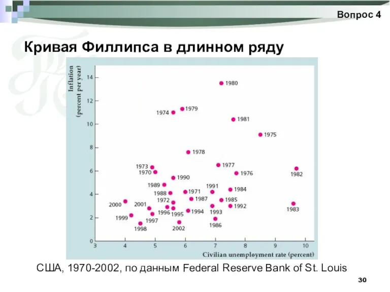 Кривая Филлипса в длинном ряду Вопрос 4 США, 1970-2002, по данным Federal