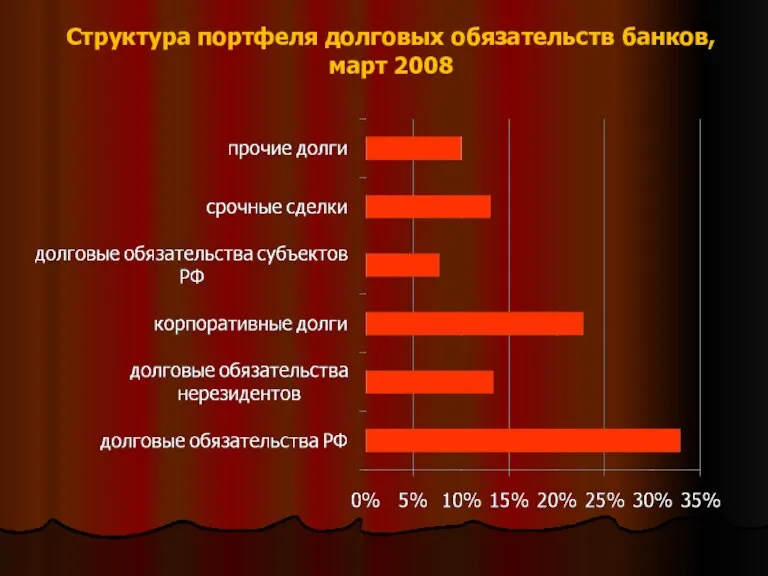 Структура портфеля долговых обязательств банков, март 2008