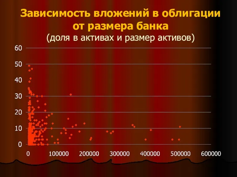 Зависимость вложений в облигации от размера банка (доля в активах и размер активов)