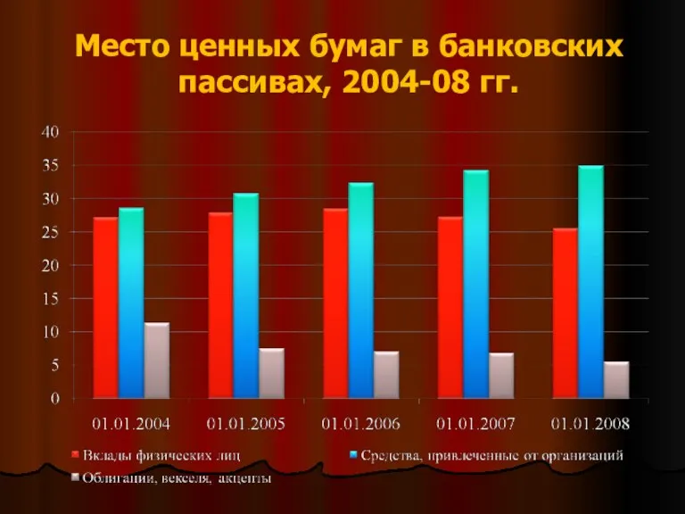 Место ценных бумаг в банковских пассивах, 2004-08 гг.