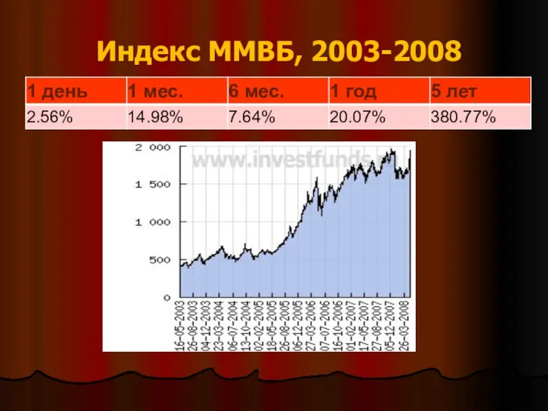 Индекс ММВБ, 2003-2008