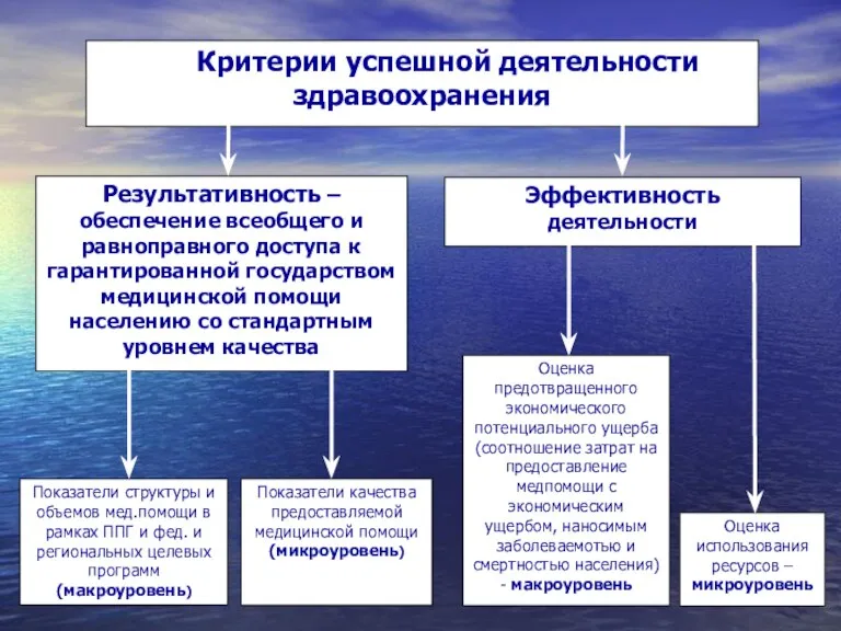 Критерии успешной деятельности здравоохранения Результативность – обеспечение всеобщего и равноправного доступа к