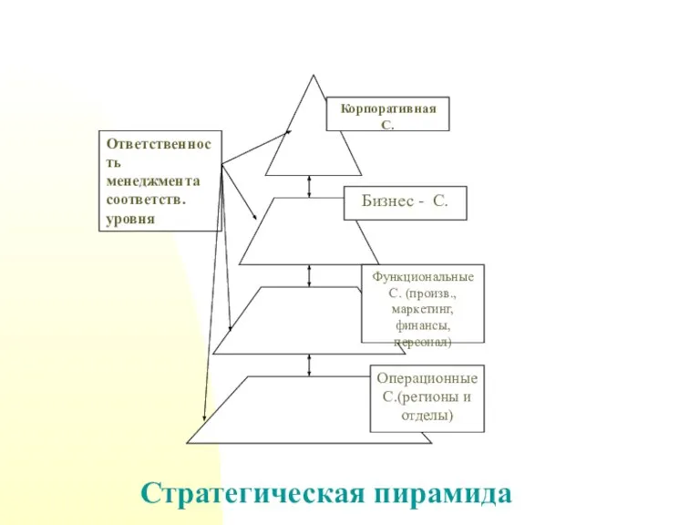 Стратегическая пирамида