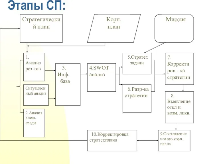 Этапы СП: