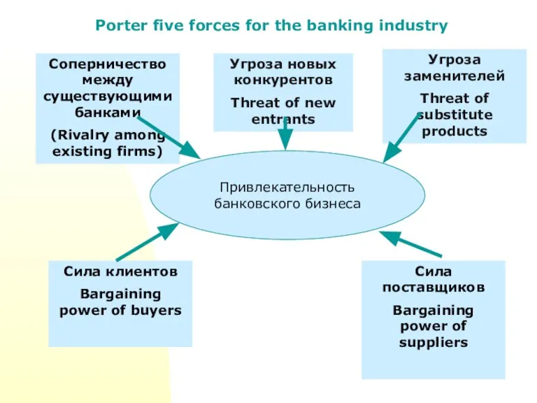 Porter five forces for the banking industry Соперничество между существующими банками (Rivalry