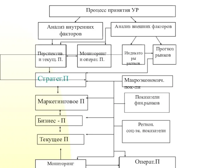 Маркетинговое П Бизнес - П Текущее П