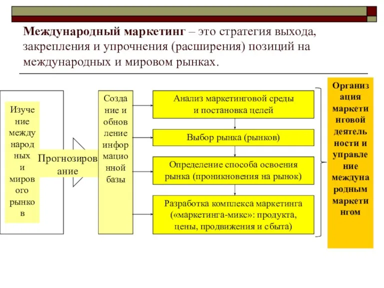 Международный маркетинг – это стратегия выхода, закрепления и упрочнения (расширения) позиций на международных и мировом рынках.