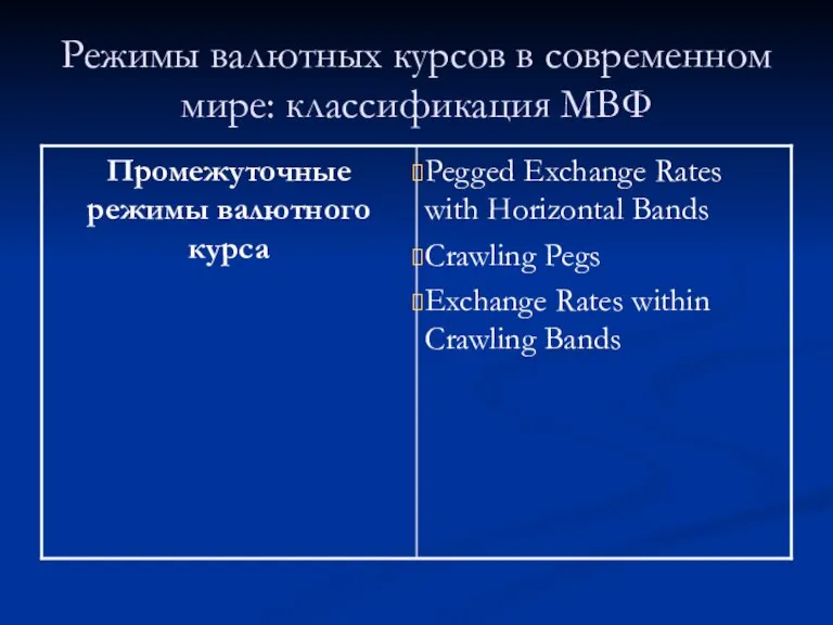 Режимы валютных курсов в современном мире: классификация МВФ