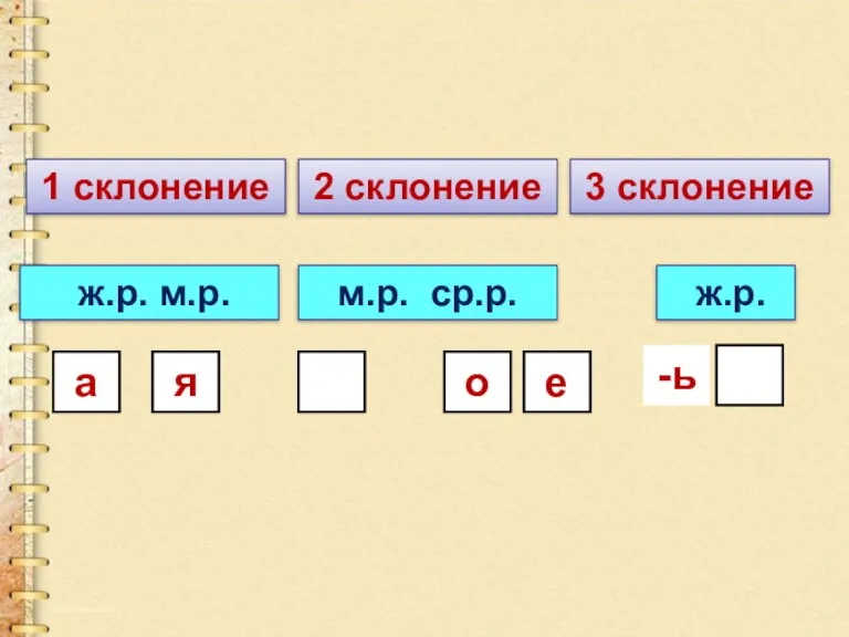 1 склонение 2 склонение 3 склонение ж.р. м.р. а я м.р. ср.р. е о ж.р. -ь