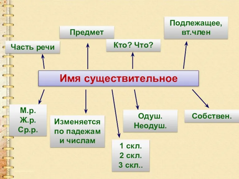 Имя существительное Часть речи Предмет Кто? Что? Подлежащее, вт.член Изменяется по падежам