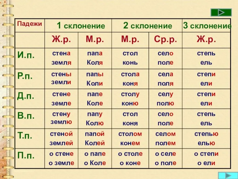 1 склонение 2 склонение 3 склонение