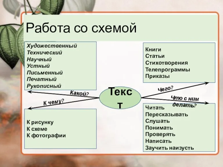 Работа со схемой Текст Художественный Технический Научный Устный Письменный Печатный Рукописный Книги