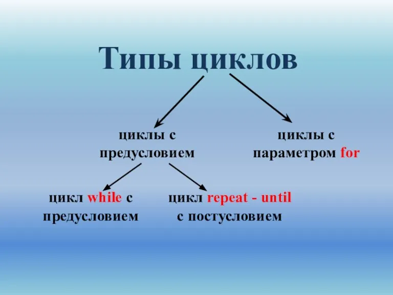 Типы циклов цикл while с предусловием циклы с параметром for цикл repeat