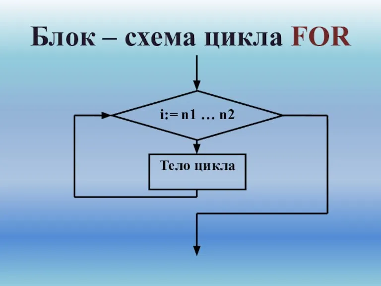 Блок – схема цикла FOR i:= n1 … n2 Тело цикла