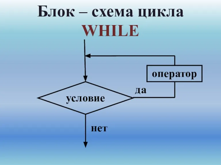 Блок – схема цикла WHILE условие нет да оператор