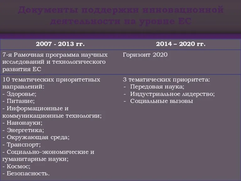 Документы поддержки инновационной деятельности на уровне ЕС