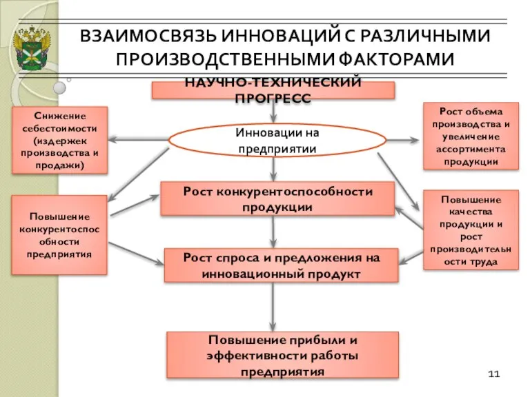 ВЗАИМОСВЯЗЬ ИННОВАЦИЙ С РАЗЛИЧНЫМИ ПРОИЗВОДСТВЕННЫМИ ФАКТОРАМИ 11 НАУЧНО-ТЕХНИЧЕСКИЙ ПРОГРЕСС Инновации на предприятии