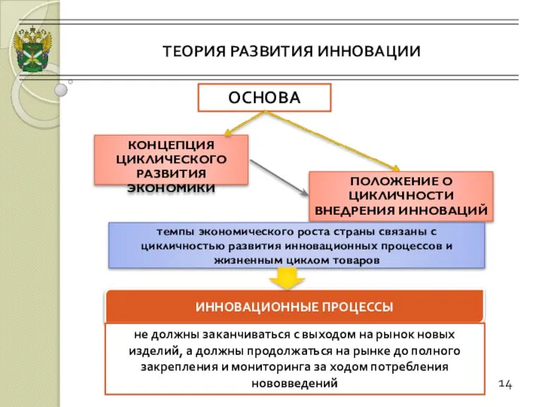 ТЕОРИЯ РАЗВИТИЯ ИННОВАЦИИ 14 КОНЦЕПЦИЯ ЦИКЛИЧЕСКОГО РАЗВИТИЯ ЭКОНОМИКИ ОСНОВА ПОЛОЖЕНИЕ О ЦИКЛИЧНОСТИ