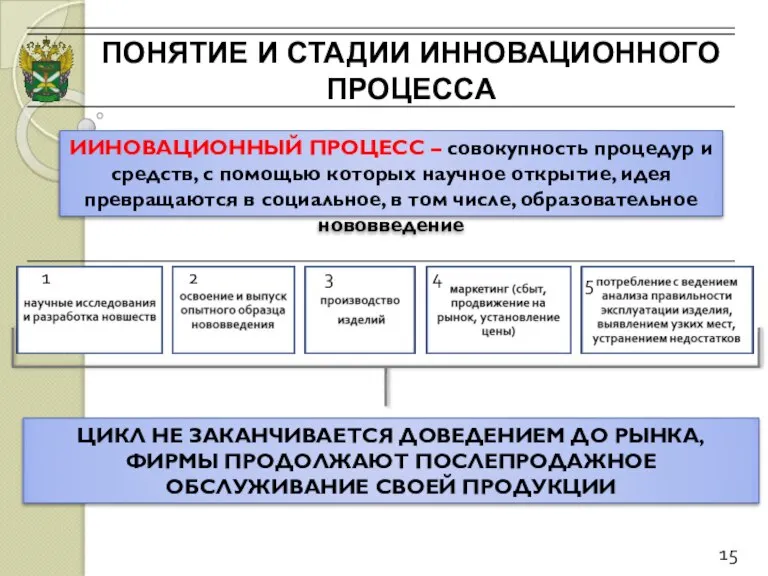 ПОНЯТИЕ И СТАДИИ ИННОВАЦИОННОГО ПРОЦЕССА 15 1 2 3 4 5 ЦИКЛ