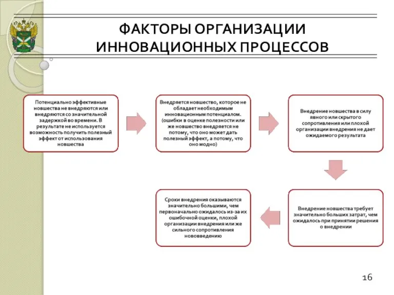 16 ЦЕНОВАЯ ФАКТОРЫ ОРГАНИЗАЦИИ ИННОВАЦИОННЫХ ПРОЦЕССОВ