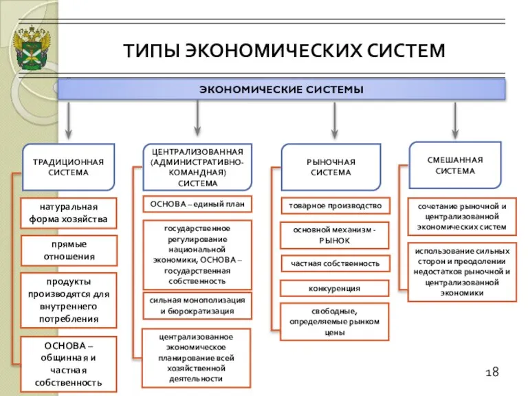 ТИПЫ ЭКОНОМИЧЕСКИХ СИСТЕМ 18 ЭКОНОМИЧЕСКИЕ СИСТЕМЫ ТРАДИЦИОННАЯ СИСТЕМА ЦЕНТРАЛИЗОВАННАЯ (АДМИНИСТРАТИВНО-КОМАНДНАЯ) СИСТЕМА РЫНОЧНАЯ