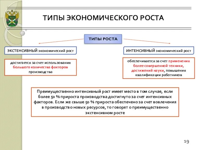 19 ТИПЫ РОСТА ЭКСТЕНСИВНЫЙ экономический рост ИНТЕНСИВНЫЙ экономический рост достигается за счет