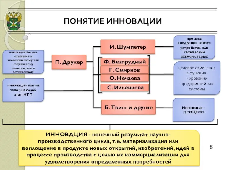 8 И. Шумпетер процесс внедрения нового устройства или технологии взамен старых Ф.