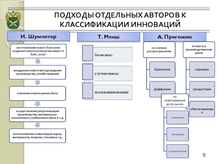 ПОДХОДЫ ОТДЕЛЬНЫХ АВТОРОВ К КЛАССИФИКАЦИИ ИННОВАЦИЙ 9 И. Шумпетер Т. Менш А. Пригожин