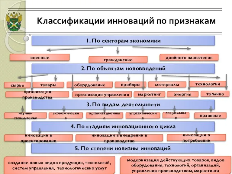 Классификации инноваций по признакам 9б 1. По секторам экономики гражданские двойного назначения