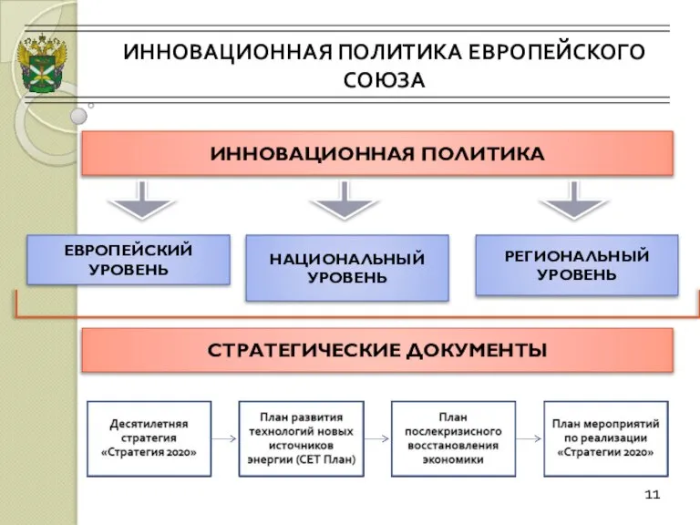 ИННОВАЦИОННАЯ ПОЛИТИКА ЕВРОПЕЙСКОГО СОЮЗА 11 ИННОВАЦИОННАЯ ПОЛИТИКА ЕВРОПЕЙСКИЙ УРОВЕНЬ НАЦИОНАЛЬНЫЙ УРОВЕНЬ РЕГИОНАЛЬНЫЙ УРОВЕНЬ СТРАТЕГИЧЕСКИЕ ДОКУМЕНТЫ