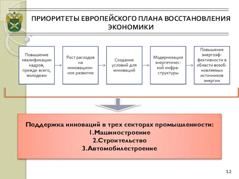 ПРИОРИТЕТЫ ЕВРОПЕЙСКОГО ПЛАНА ВОССТАНОВЛЕНИЯ ЭКОНОМИКИ 12 Поддержка инноваций в трех секторах промышленности: 1.Машиностроение 2.Строительство 3.Автомобилестроение