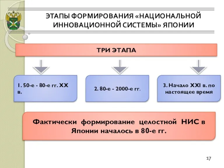 ЭТАПЫ ФОРМИРОВАНИЯ «НАЦИОНАЛЬНОЙ ИННОВАЦИОННОЙ СИСТЕМЫ» ЯПОНИИ 17 ТРИ ЭТАПА Фактически формирование целостной