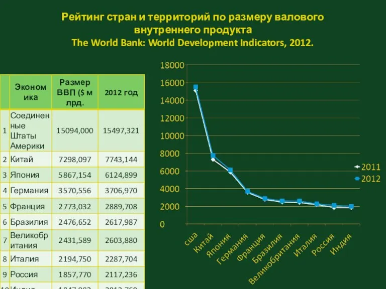 Рейтинг стран и территорий по размеру валового внутреннего продукта The World Bank: World Development Indicators, 2012.
