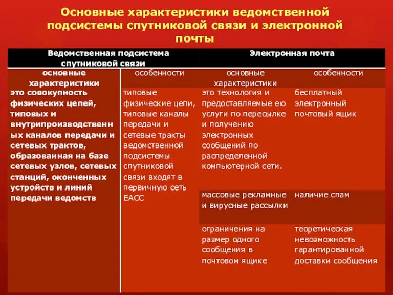 Основные характеристики ведомственной подсистемы спутниковой связи и электронной почты