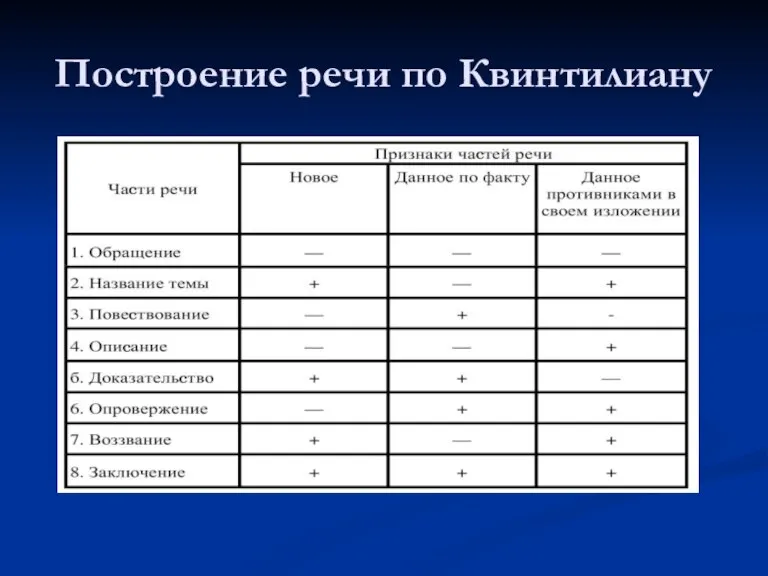 Построение речи по Квинтилиану