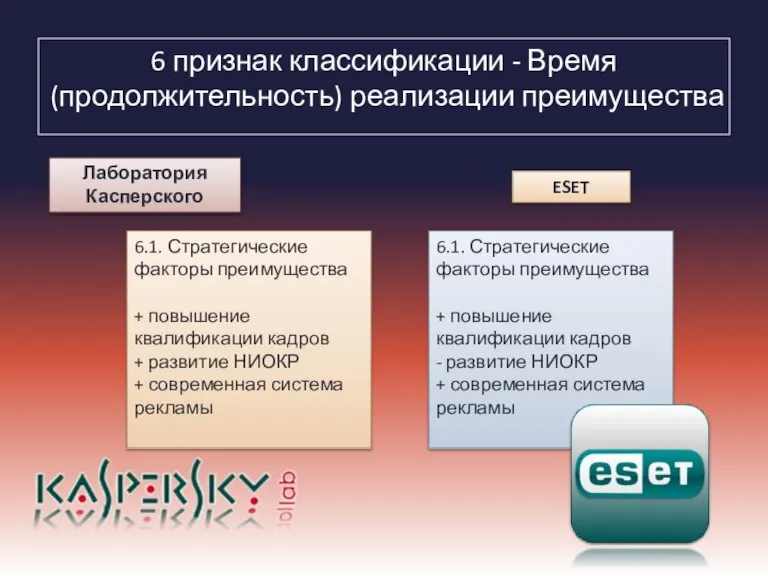 6 признак классификации - Время (продолжительность) реализации преимущества Лаборатория Касперского ESET 6.1.