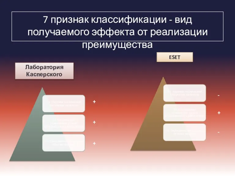 7 признак классификации - вид получаемого эффекта от реализации преимущества Лаборатория Касперского