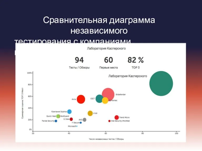 Сравнительная диаграмма независимого тестирования с компаниями конкурентами.