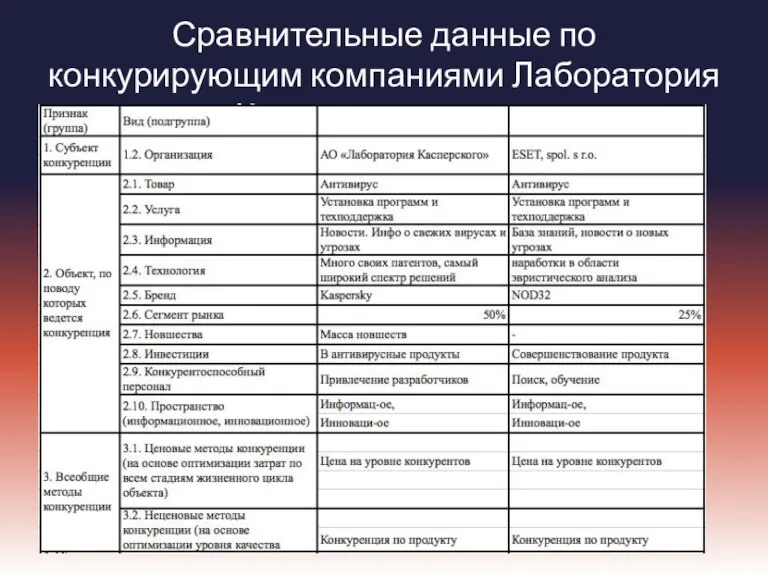 Сравнительные данные по конкурирующим компаниями Лаборатория Касперского и ESET.