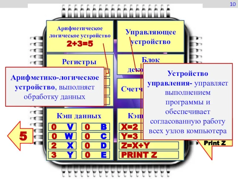 10 Арифметическое логическое устройство 2+3=5 Управляющее устройство Регистры 5 Кэш данных 0