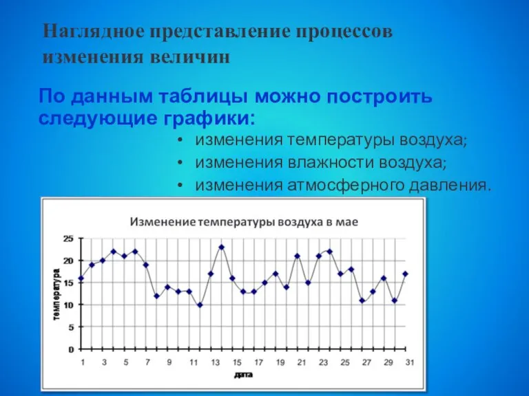 По данным таблицы можно построить следующие графики: Наглядное представление процессов изменения величин