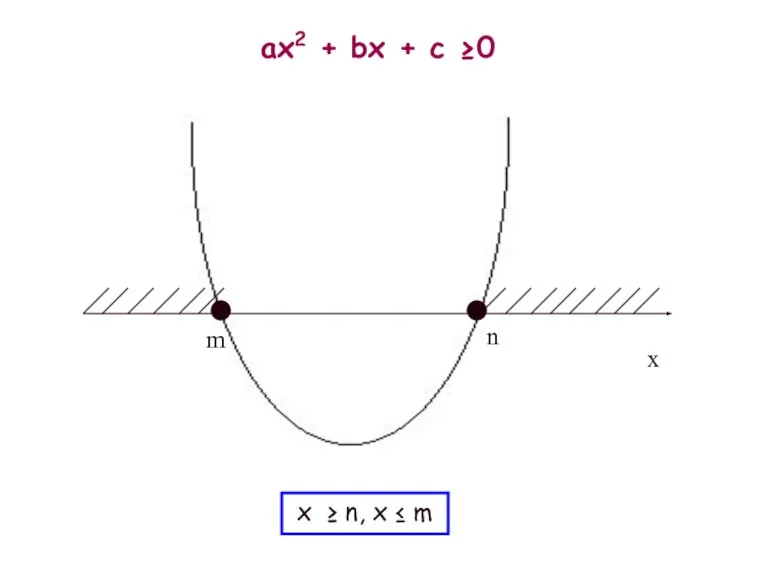 m n ax2 + bx + c ≥0 x m x ≥ n, x ≤ m
