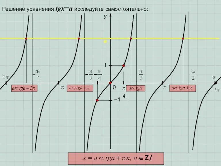 0 y 1 x −1 Решение уравнения tgx=a исследуйте самостоятельно: a