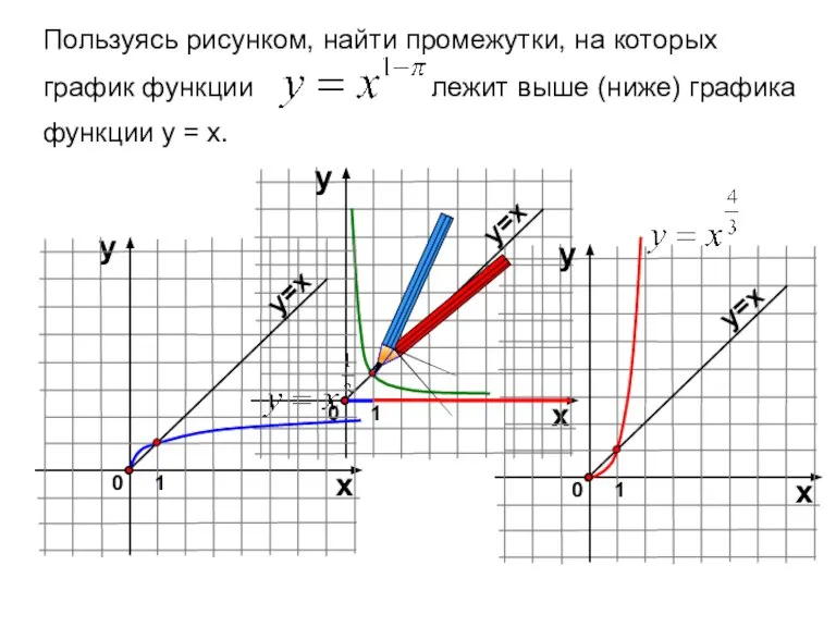 Пользуясь рисунком, найти промежутки, на которых график функции лежит выше (ниже) графика функции у = х.