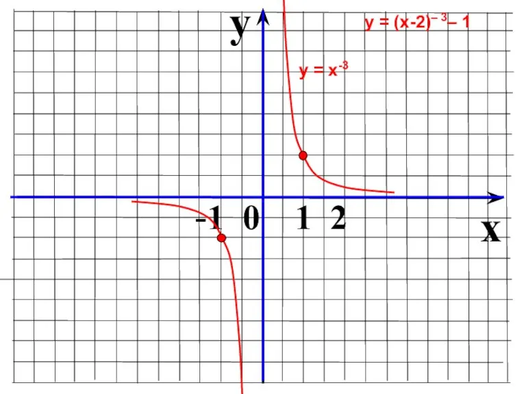 y x -1 0 1 2 у = х-3 у = (х-2)– 3– 1