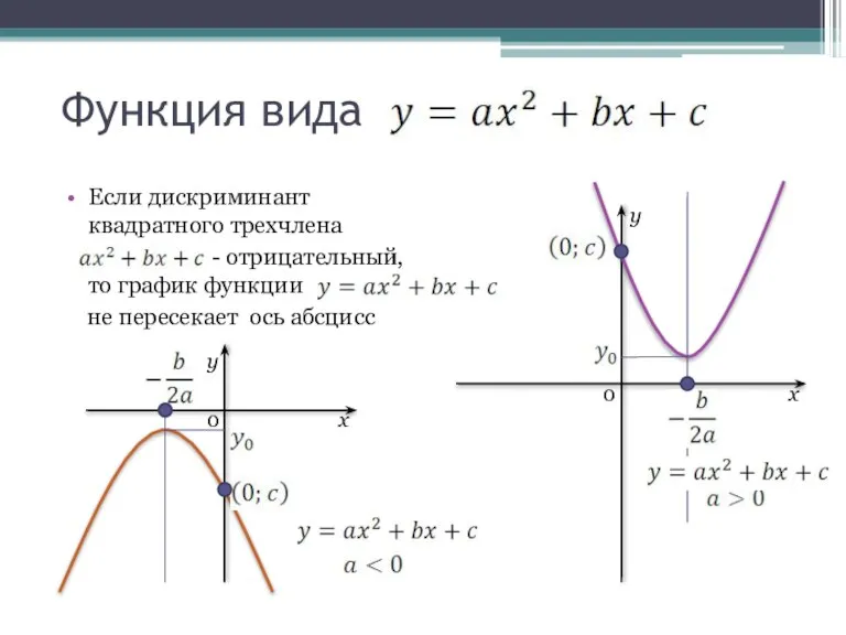 Функция вида Если дискриминант квадратного трехчлена - отрицательный, то график функции не