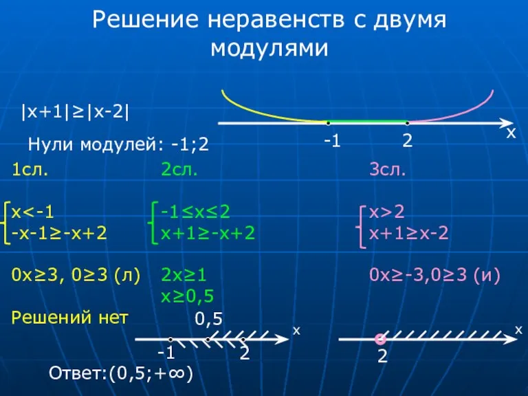Решение неравенств с двумя модулями |x+1|≥|x-2| Нули модулей: -1;2 -1 2 х