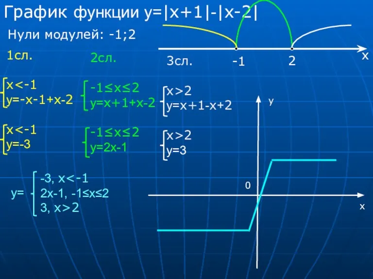 График функции у=|x+1|-|x-2| Нули модулей: -1;2 1сл. x у=-x-1+х-2 x у=-3 2сл.