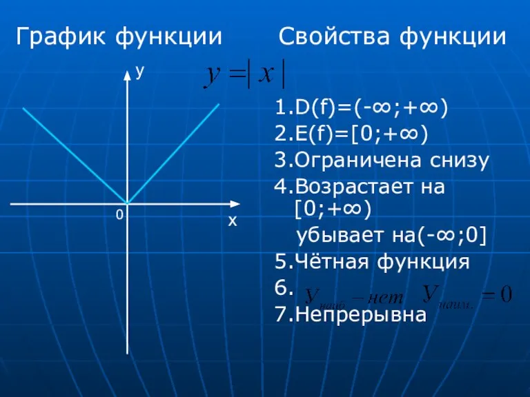 1.D(f)=(-∞;+∞) 2.E(f)=[0;+∞) 3.Ограничена снизу 4.Возрастает на[0;+∞) убывает на(-∞;0] 5.Чётная функция 6. 7.Непрерывна
