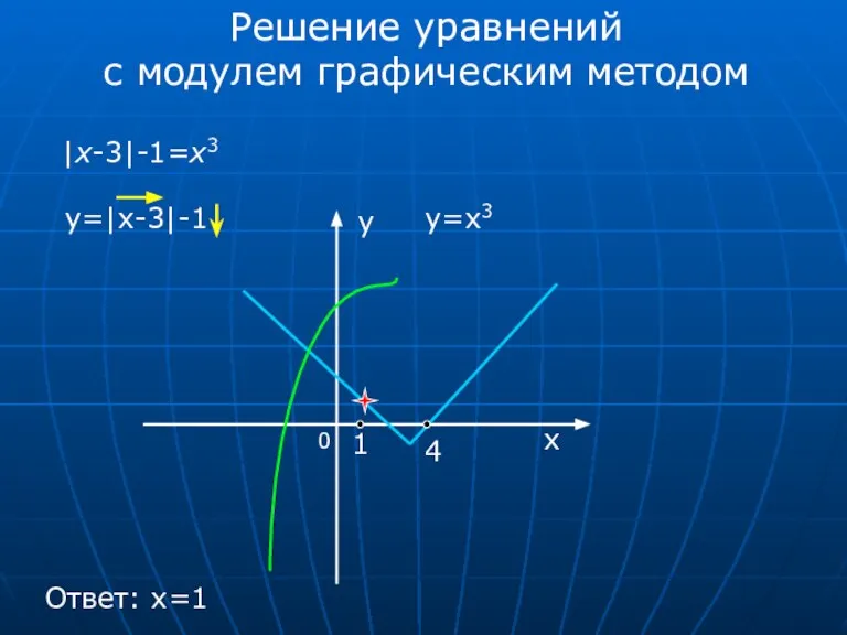 Решение уравнений с модулем графическим методом |x-3|-1=x3 y=|x-3|-1 y=x3 0 x 1 4 Ответ: x=1 у